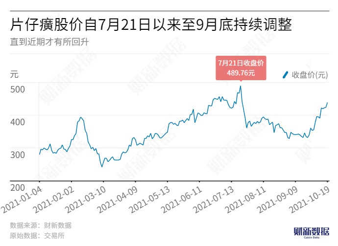 片仔癀股票最新动态，市场走势及前景展望